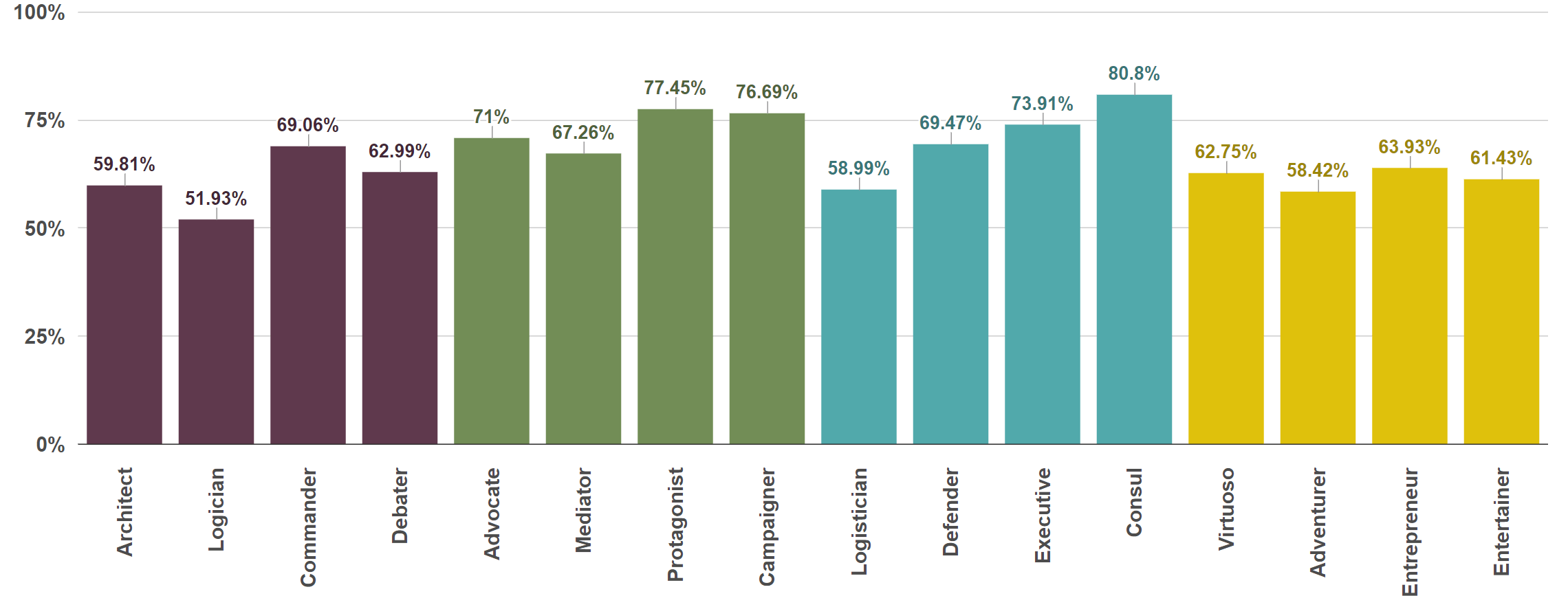 Average agreement among all 16 personalities was 67%. Consuls agreed the most at 81%, and Logicians agreed the least at 52%.